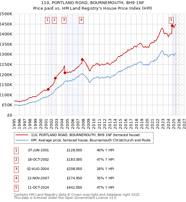 110, PORTLAND ROAD, BOURNEMOUTH, BH9 1NF: Price paid vs HM Land Registry's House Price Index
