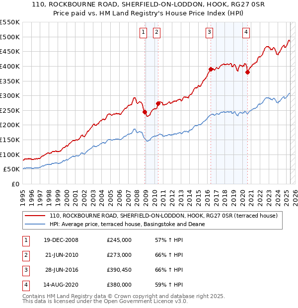110, ROCKBOURNE ROAD, SHERFIELD-ON-LODDON, HOOK, RG27 0SR: Price paid vs HM Land Registry's House Price Index