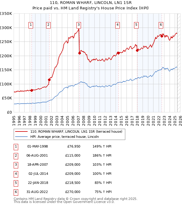 110, ROMAN WHARF, LINCOLN, LN1 1SR: Price paid vs HM Land Registry's House Price Index