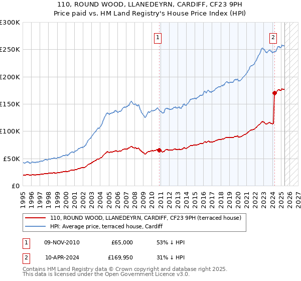 110, ROUND WOOD, LLANEDEYRN, CARDIFF, CF23 9PH: Price paid vs HM Land Registry's House Price Index