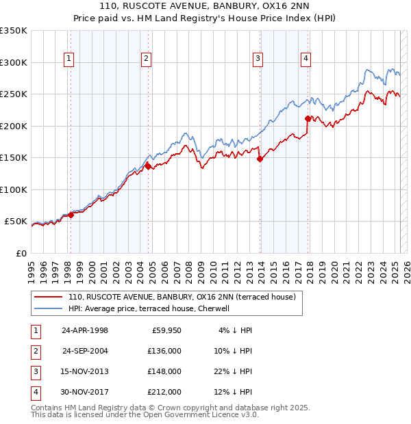 110, RUSCOTE AVENUE, BANBURY, OX16 2NN: Price paid vs HM Land Registry's House Price Index