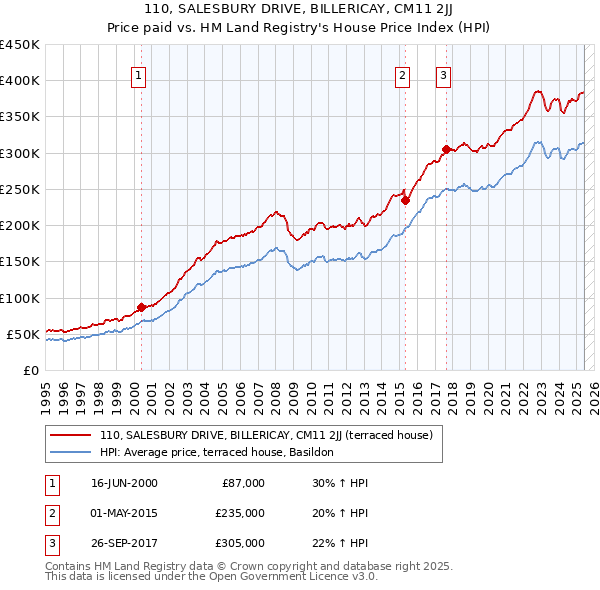 110, SALESBURY DRIVE, BILLERICAY, CM11 2JJ: Price paid vs HM Land Registry's House Price Index