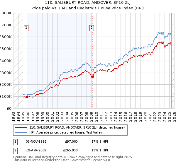 110, SALISBURY ROAD, ANDOVER, SP10 2LJ: Price paid vs HM Land Registry's House Price Index