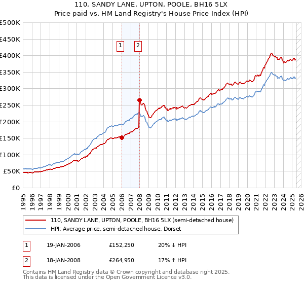 110, SANDY LANE, UPTON, POOLE, BH16 5LX: Price paid vs HM Land Registry's House Price Index