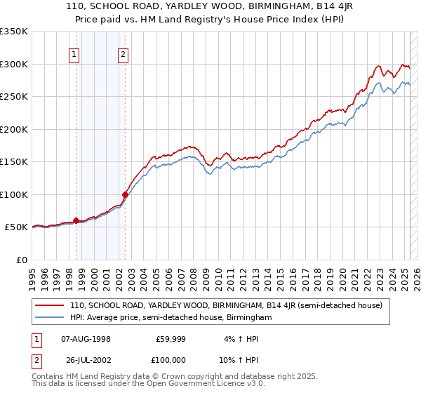 110, SCHOOL ROAD, YARDLEY WOOD, BIRMINGHAM, B14 4JR: Price paid vs HM Land Registry's House Price Index