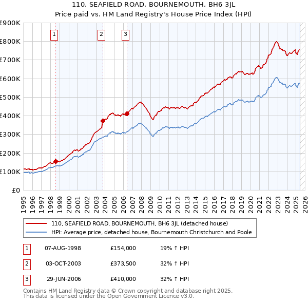 110, SEAFIELD ROAD, BOURNEMOUTH, BH6 3JL: Price paid vs HM Land Registry's House Price Index