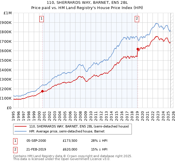 110, SHERRARDS WAY, BARNET, EN5 2BL: Price paid vs HM Land Registry's House Price Index