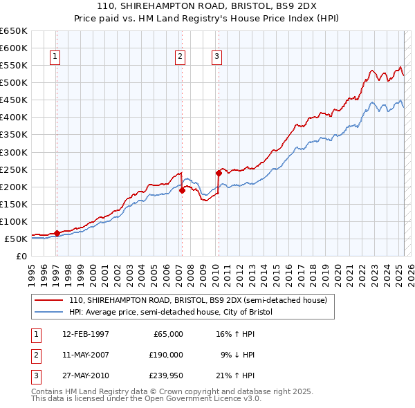 110, SHIREHAMPTON ROAD, BRISTOL, BS9 2DX: Price paid vs HM Land Registry's House Price Index