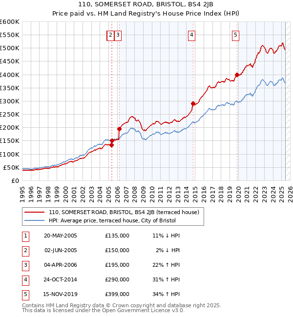 110, SOMERSET ROAD, BRISTOL, BS4 2JB: Price paid vs HM Land Registry's House Price Index