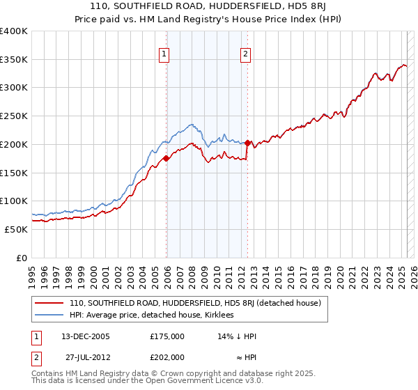 110, SOUTHFIELD ROAD, HUDDERSFIELD, HD5 8RJ: Price paid vs HM Land Registry's House Price Index