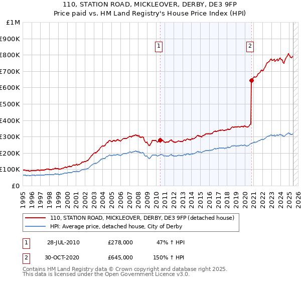 110, STATION ROAD, MICKLEOVER, DERBY, DE3 9FP: Price paid vs HM Land Registry's House Price Index