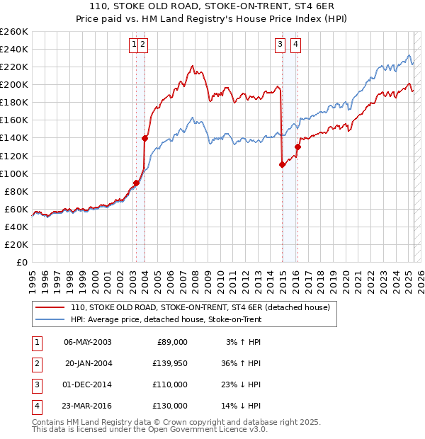 110, STOKE OLD ROAD, STOKE-ON-TRENT, ST4 6ER: Price paid vs HM Land Registry's House Price Index