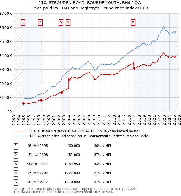 110, STROUDEN ROAD, BOURNEMOUTH, BH9 1QW: Price paid vs HM Land Registry's House Price Index