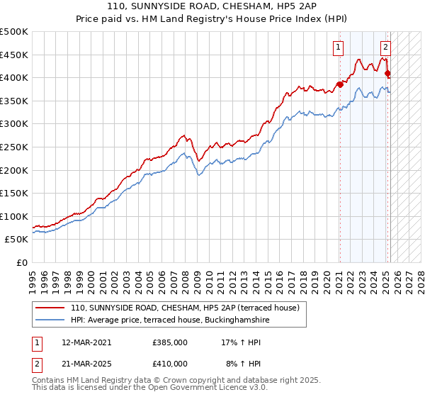 110, SUNNYSIDE ROAD, CHESHAM, HP5 2AP: Price paid vs HM Land Registry's House Price Index
