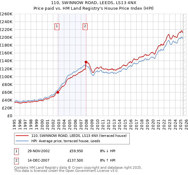 110, SWINNOW ROAD, LEEDS, LS13 4NX: Price paid vs HM Land Registry's House Price Index