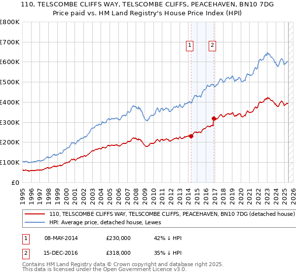 110, TELSCOMBE CLIFFS WAY, TELSCOMBE CLIFFS, PEACEHAVEN, BN10 7DG: Price paid vs HM Land Registry's House Price Index