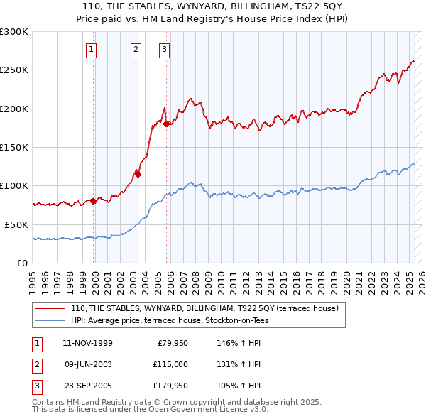 110, THE STABLES, WYNYARD, BILLINGHAM, TS22 5QY: Price paid vs HM Land Registry's House Price Index
