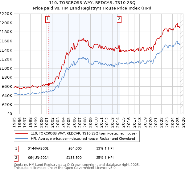 110, TORCROSS WAY, REDCAR, TS10 2SQ: Price paid vs HM Land Registry's House Price Index
