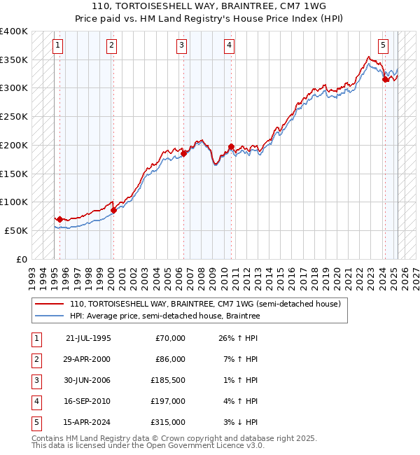 110, TORTOISESHELL WAY, BRAINTREE, CM7 1WG: Price paid vs HM Land Registry's House Price Index
