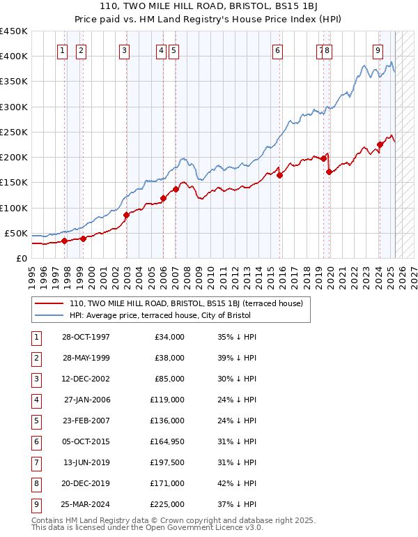 110, TWO MILE HILL ROAD, BRISTOL, BS15 1BJ: Price paid vs HM Land Registry's House Price Index
