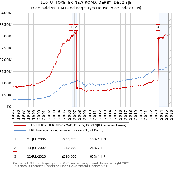110, UTTOXETER NEW ROAD, DERBY, DE22 3JB: Price paid vs HM Land Registry's House Price Index