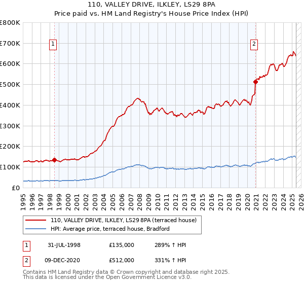 110, VALLEY DRIVE, ILKLEY, LS29 8PA: Price paid vs HM Land Registry's House Price Index