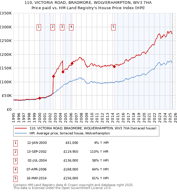 110, VICTORIA ROAD, BRADMORE, WOLVERHAMPTON, WV3 7HA: Price paid vs HM Land Registry's House Price Index