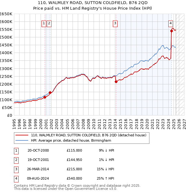 110, WALMLEY ROAD, SUTTON COLDFIELD, B76 2QD: Price paid vs HM Land Registry's House Price Index
