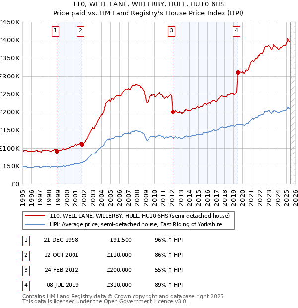 110, WELL LANE, WILLERBY, HULL, HU10 6HS: Price paid vs HM Land Registry's House Price Index