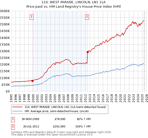 110, WEST PARADE, LINCOLN, LN1 1LA: Price paid vs HM Land Registry's House Price Index