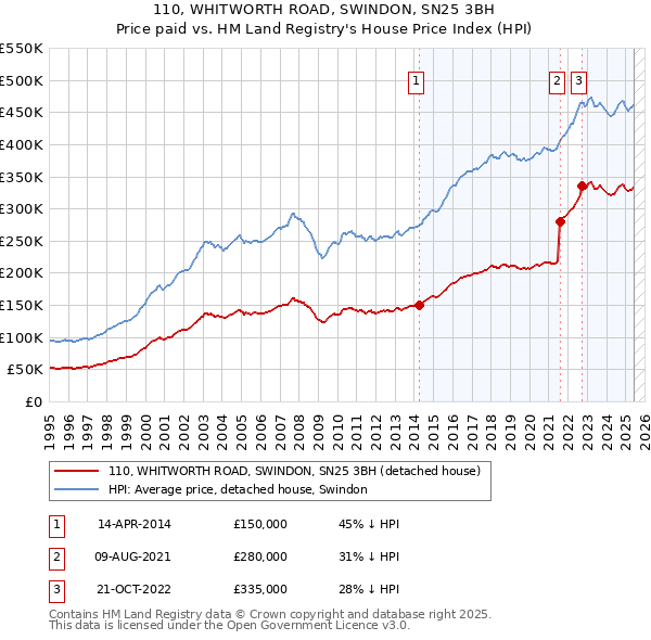 110, WHITWORTH ROAD, SWINDON, SN25 3BH: Price paid vs HM Land Registry's House Price Index