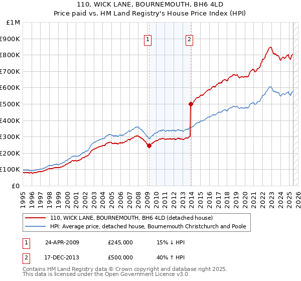 110, WICK LANE, BOURNEMOUTH, BH6 4LD: Price paid vs HM Land Registry's House Price Index
