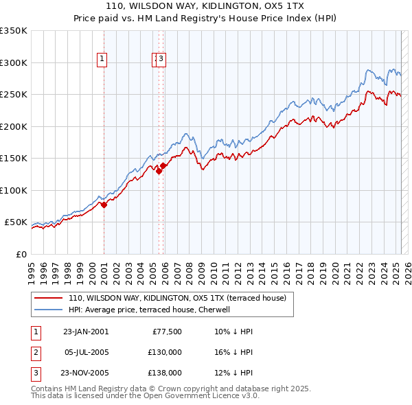 110, WILSDON WAY, KIDLINGTON, OX5 1TX: Price paid vs HM Land Registry's House Price Index
