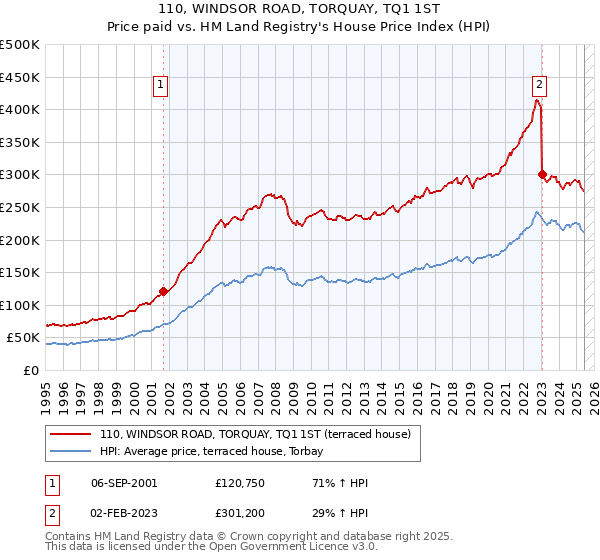 110, WINDSOR ROAD, TORQUAY, TQ1 1ST: Price paid vs HM Land Registry's House Price Index