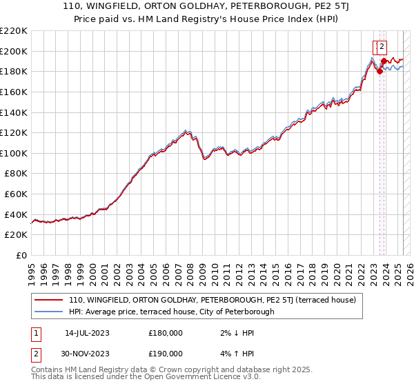 110, WINGFIELD, ORTON GOLDHAY, PETERBOROUGH, PE2 5TJ: Price paid vs HM Land Registry's House Price Index