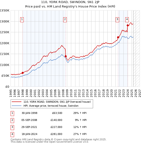 110, YORK ROAD, SWINDON, SN1 2JP: Price paid vs HM Land Registry's House Price Index