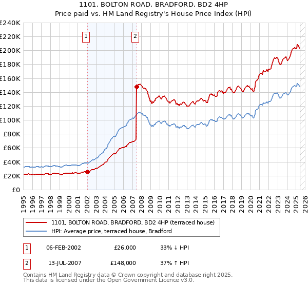 1101, BOLTON ROAD, BRADFORD, BD2 4HP: Price paid vs HM Land Registry's House Price Index