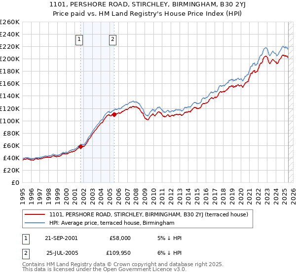 1101, PERSHORE ROAD, STIRCHLEY, BIRMINGHAM, B30 2YJ: Price paid vs HM Land Registry's House Price Index