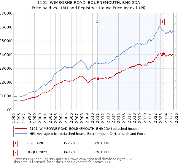 1101, WIMBORNE ROAD, BOURNEMOUTH, BH9 2DA: Price paid vs HM Land Registry's House Price Index