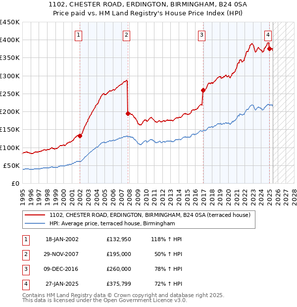 1102, CHESTER ROAD, ERDINGTON, BIRMINGHAM, B24 0SA: Price paid vs HM Land Registry's House Price Index