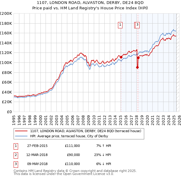 1107, LONDON ROAD, ALVASTON, DERBY, DE24 8QD: Price paid vs HM Land Registry's House Price Index