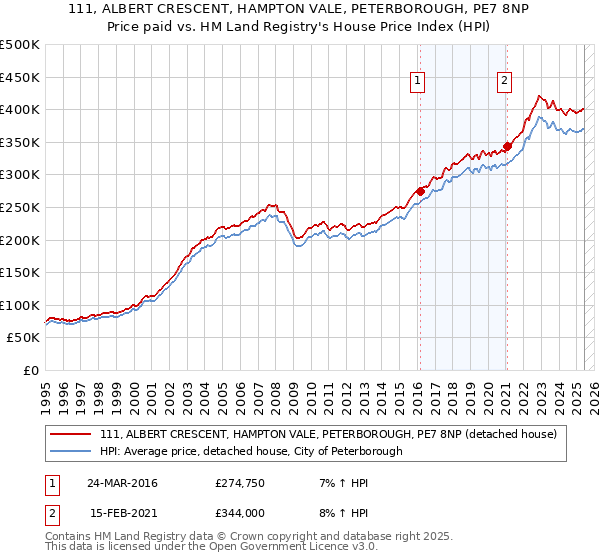 111, ALBERT CRESCENT, HAMPTON VALE, PETERBOROUGH, PE7 8NP: Price paid vs HM Land Registry's House Price Index