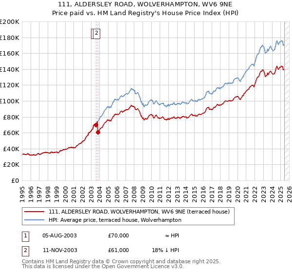 111, ALDERSLEY ROAD, WOLVERHAMPTON, WV6 9NE: Price paid vs HM Land Registry's House Price Index