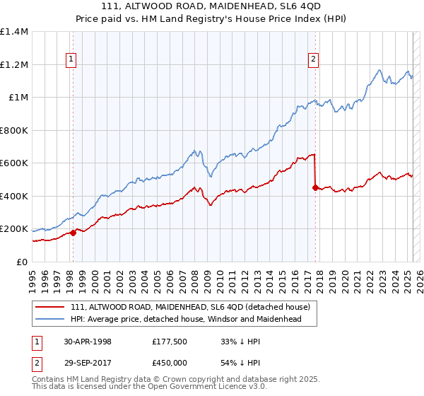 111, ALTWOOD ROAD, MAIDENHEAD, SL6 4QD: Price paid vs HM Land Registry's House Price Index