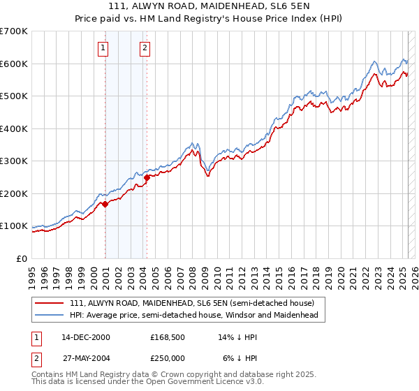 111, ALWYN ROAD, MAIDENHEAD, SL6 5EN: Price paid vs HM Land Registry's House Price Index