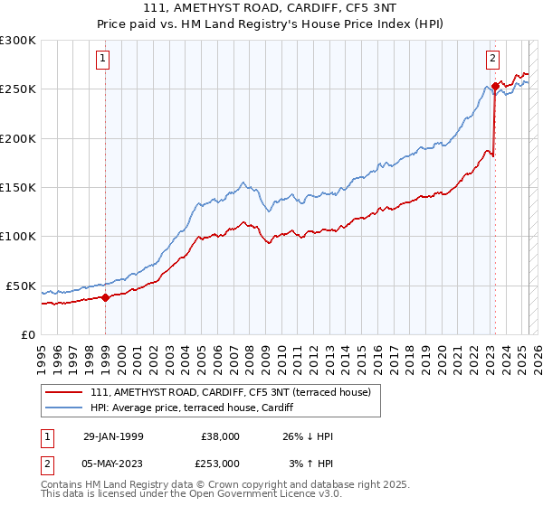 111, AMETHYST ROAD, CARDIFF, CF5 3NT: Price paid vs HM Land Registry's House Price Index