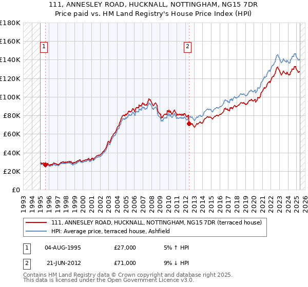 111, ANNESLEY ROAD, HUCKNALL, NOTTINGHAM, NG15 7DR: Price paid vs HM Land Registry's House Price Index