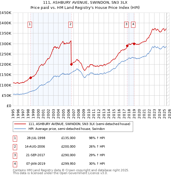111, ASHBURY AVENUE, SWINDON, SN3 3LX: Price paid vs HM Land Registry's House Price Index