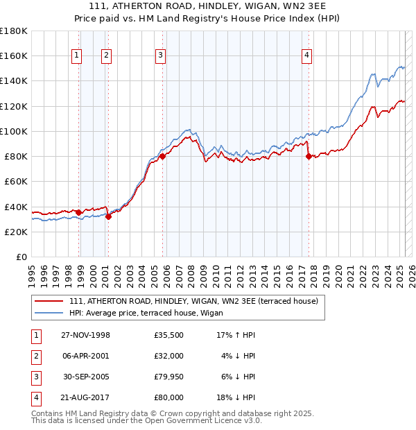 111, ATHERTON ROAD, HINDLEY, WIGAN, WN2 3EE: Price paid vs HM Land Registry's House Price Index