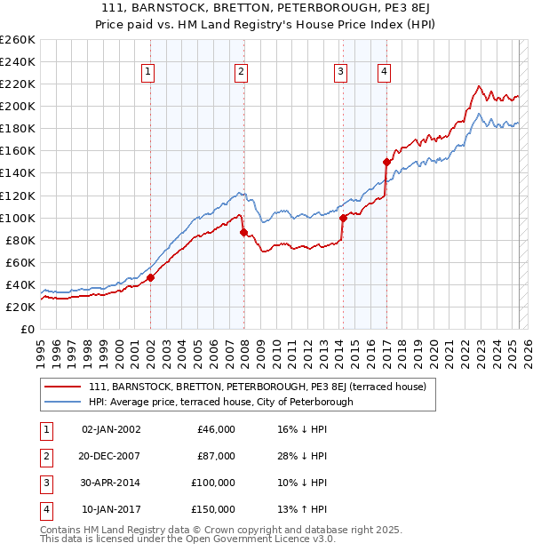 111, BARNSTOCK, BRETTON, PETERBOROUGH, PE3 8EJ: Price paid vs HM Land Registry's House Price Index